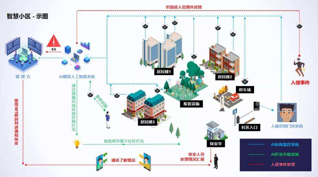 北京智慧小区中的监控装置注重事项以及监控工程中监控摄像头的一样平常故障排查！