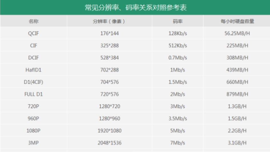 北京监控系统工程中监控摄像机的H.264和H.265存储名堂怎样举行硬盘容量的计