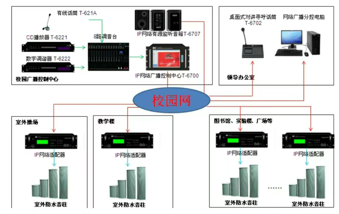 北京校园公共广播系统泛起噪音、啸叫征象怎么办？？？？？？凯源恒润北京监控装置工程公司用富厚履历教你怎样解决！