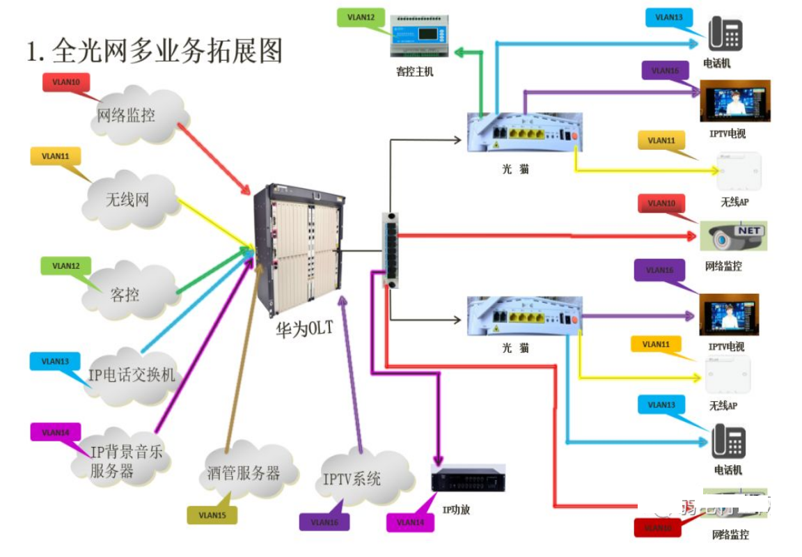 北京旅馆宾馆全光网系统装置找凯源恒润北京监控装置工程公司，，，20年履历告诉你什么是旅馆全光网系统！